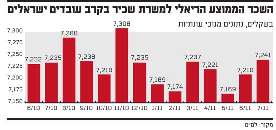 השכר הממוצע הריאלי למשרת שכיר בקרב עובדים ישראלים